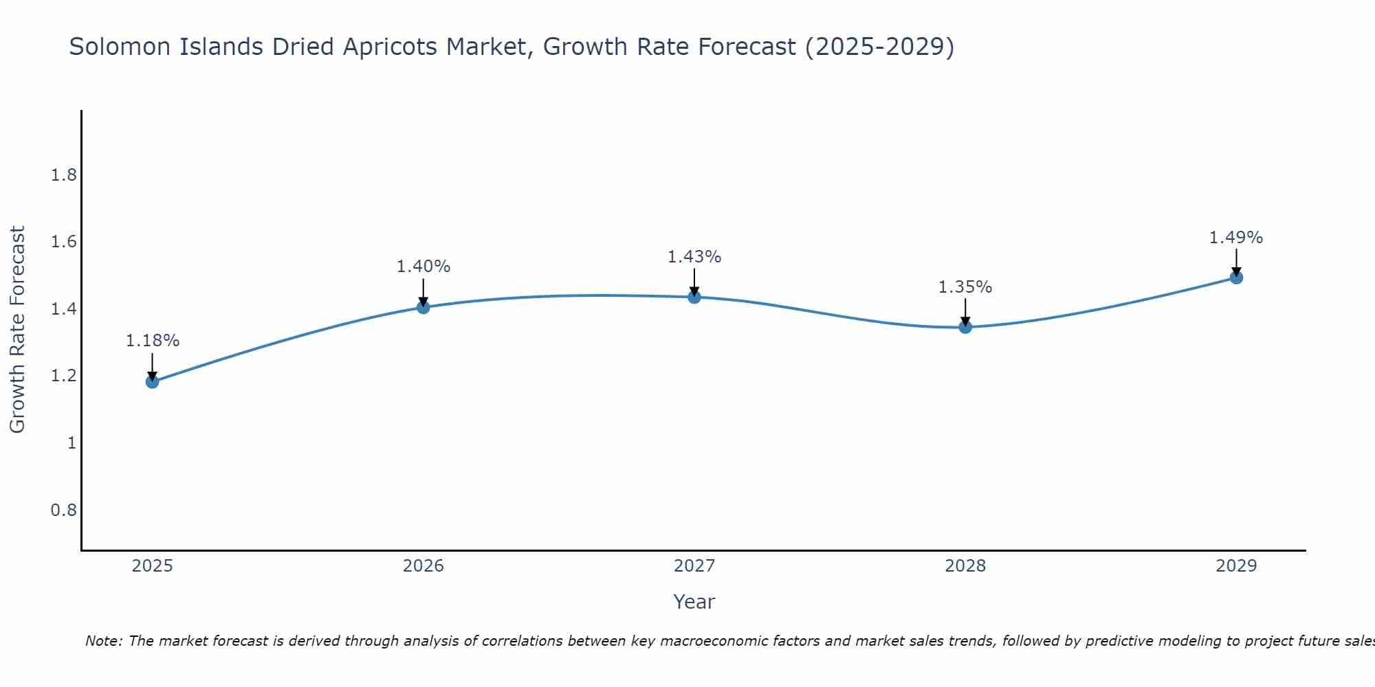Solomon Islands Dried Apricots Market Growth Rate
